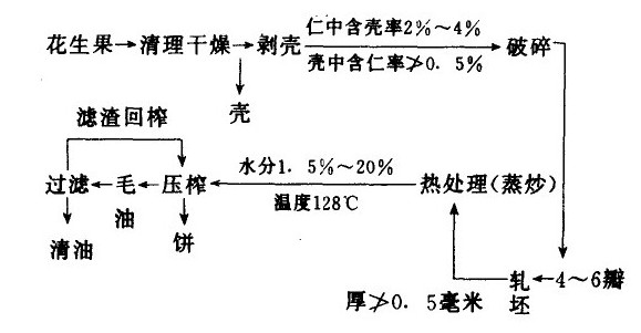 常見的幾種油料作物使用螺旋榨油機(jī)壓榨的工藝（中）